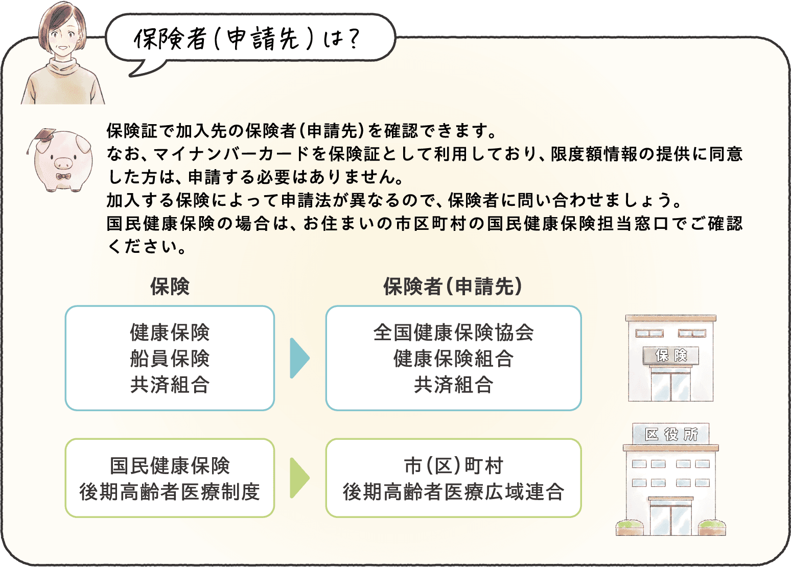 保険証で加入先の保険者(申請先)を確認できます。加入する保険によって申請法が異なるので、保険者に問い合わせましょう。国民健康保険の場合は、お住まいの市区町村の国民健康保険担当窓口でご確認ください。