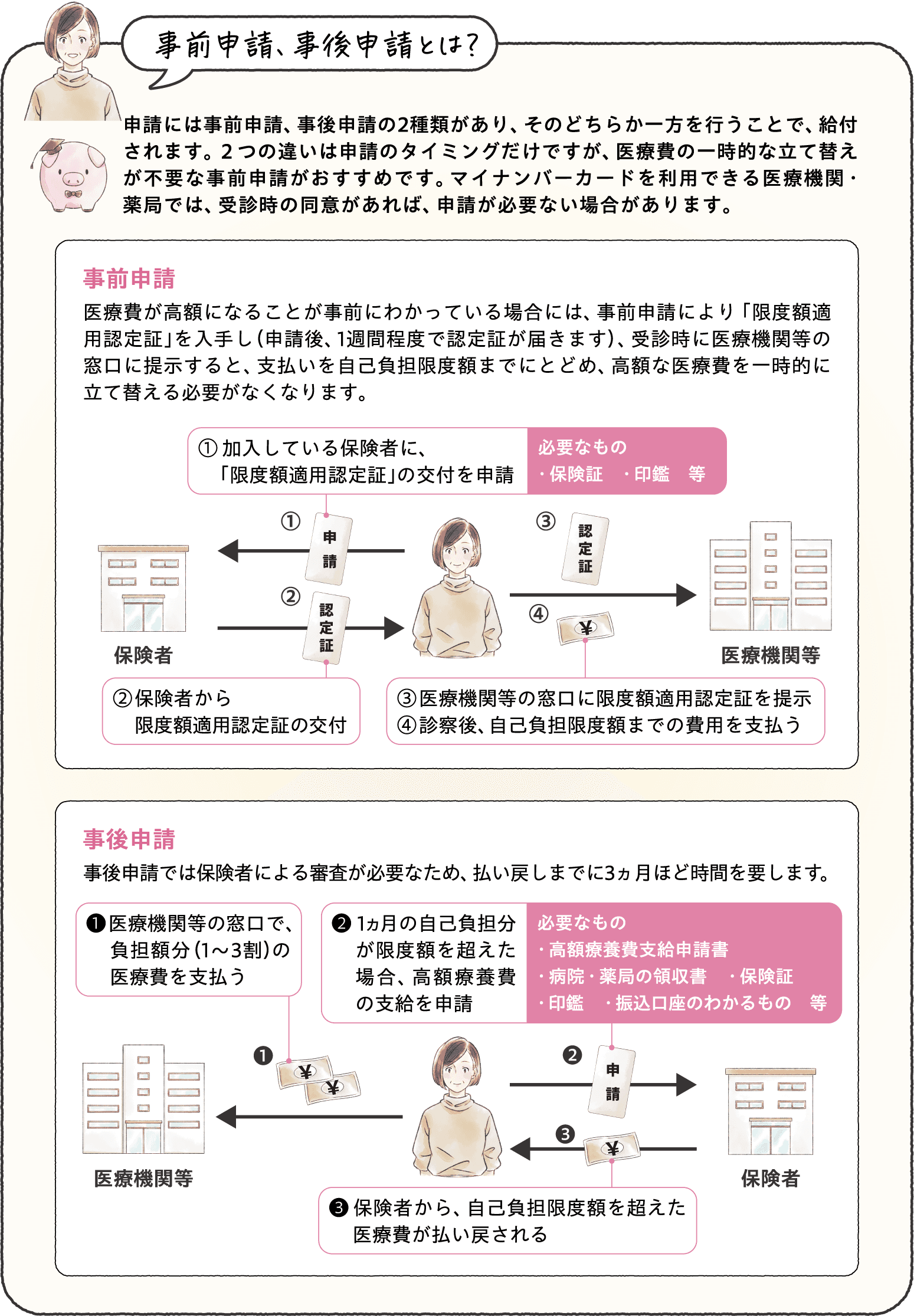 申請には事前申請、事後申請の2種類があり、そのどちらか一方を行うことで、給付されます。2つの違いは申請のタイミングだけですが、医療費の一時的な立て替えが不要な事前申請がおすすめです。マイナンバーカードを利用できる医療機関・薬局では、受診時の同意があれば、申請が必要ない場合があります。